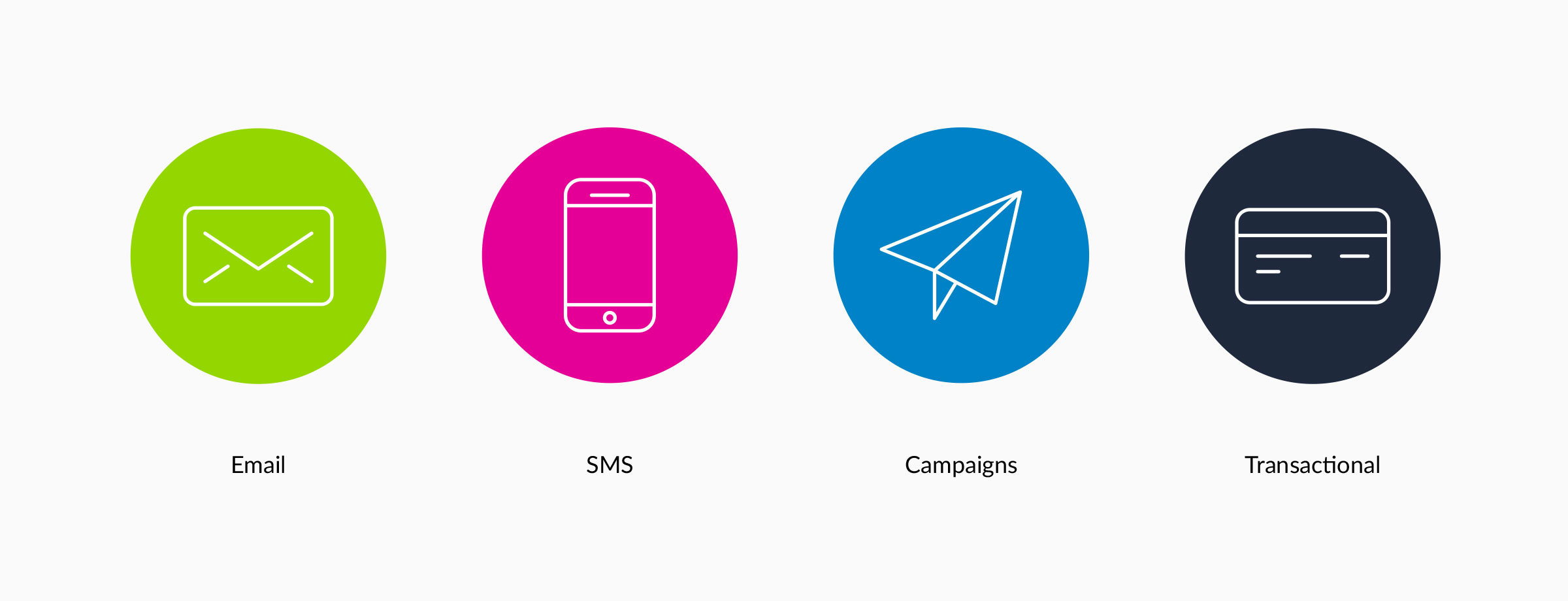 Four Everlytic product icons — an envelope on green for Email, a phone on pink for SMS, a paper plane on blue for Campaigns, and a card on navy for Transactional
